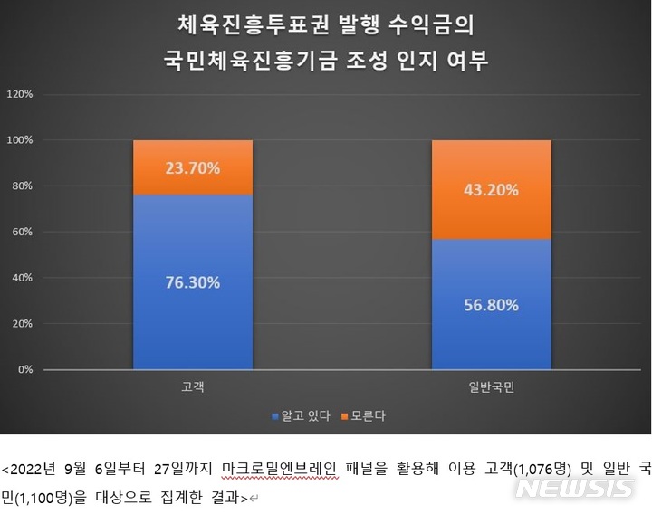 [서울=뉴시스]체육진흥투표권 발행 수익금의 국민체육진흥기금 조성 인지 여부. (사진=스포츠토토 제공)