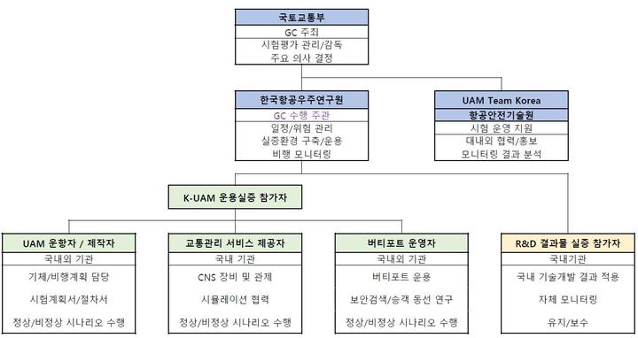  '그랜드챌린지' 실증사업 추진체계(자료 제공=국토부) *재판매 및 DB 금지