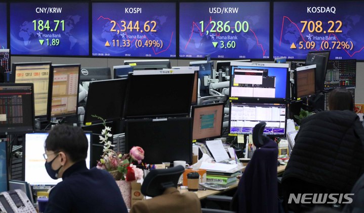 [서울=뉴시스] 김선웅 기자 = 21일 코스피가 전 거래일(2333.29)보다 13.10포인트(0.56%) 상승한 2346.39에, 코스닥지수는 전 거래일(703.13)보다 5.00포인트(0.71%) 오른 708.13에 거래를 시작했다. 서울 외환시장에서 원·달러 환율은 전 거래일(1289.6)보다 3.6원 내린 1286.0원에 출발했다. 21일 서울 중구 하나은행 딜링룸에서 딜러들이 업무를 보고 있다. 2022.12.21. mangusta@newsis.com