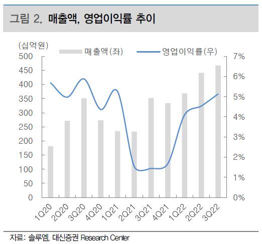 대신證 "솔루엠, ESL 전문 업체로 도약"