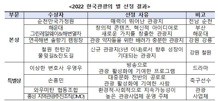 [서울=뉴시스] 2022 한국관광의 별&nbsp; (사진=문화체육관광부 제공) 2022.12.22. photo@newsis.com&nbsp; *재판매 및 DB 금지