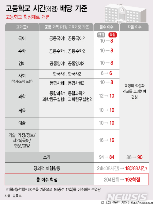 [서울=뉴시스] 22일 교육부가 발표한 '2022 개정 교육과정'에 따르면 현재 고등학교 교육과정은 수업 시간 50분을 기준으로 하는 '이수 단위'를 3년간 총 204단위 이수해야 했지만, 올해 중1 학생 부터는 3년 동안 192학점을 이수하면 된다. 1학점은 50분을 기준으로 16회 수업을 이수하는 수업량을 말한다. (그래픽=전진우 기자) 618tue@newsis.com