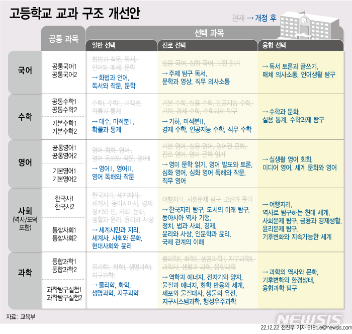 [서울=뉴시스] 22일 교육부가 발표한 '2022 개정 교육과정'에 따르면 교과 구조는 현재 '공통과목'-'일반선택'-'진로선택'에서 '공통'-'일반선택'-'진로선택'-'융합선택'으로 바뀐다. 공통에서 기초소양을 배우고, 주요 학습 내용을 일반 선택에서 배운다. (그래픽=전진우 기자) 618tue@newsis.com