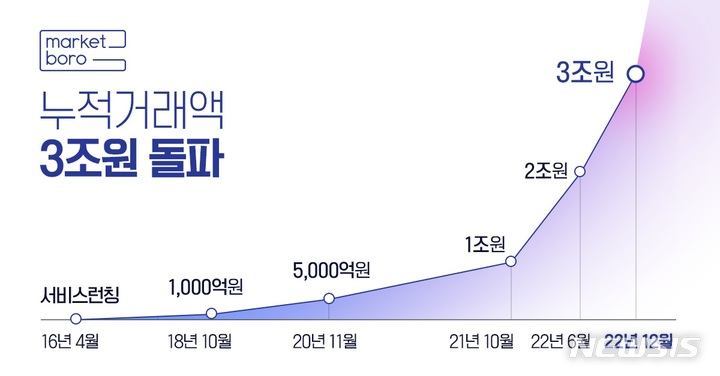 [서울=뉴시스] 식자재 유통 푸드테크 스타트업 마켓보로는 누적 거래액이 3조원을 돌파했다고 22일 밝혔다. (그래프=마켓보로 제공) 2022.12.22. photo@newsis.com