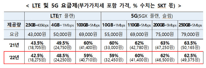 알뜰폰 LTE 및 5G 요금제 인하율. (자료=과기정통부) *재판매 및 DB 금지