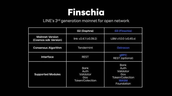 라인, 이더의 400배 속도 '핀시아' 출시…'웹3' 첫 걸음