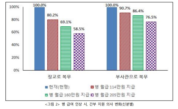 [서울=뉴시스] 병사 월급이 단계적으로 상향돼 205만원까지 오를 경우 장교 복무를 희망하는 인원이 42%가량 감소한다는 연구 결과가 나왔다. (자료=한국국방연구원) 2022.12.22. photo@newsis.com&nbsp;&nbsp; *재판매 및 DB 금지
