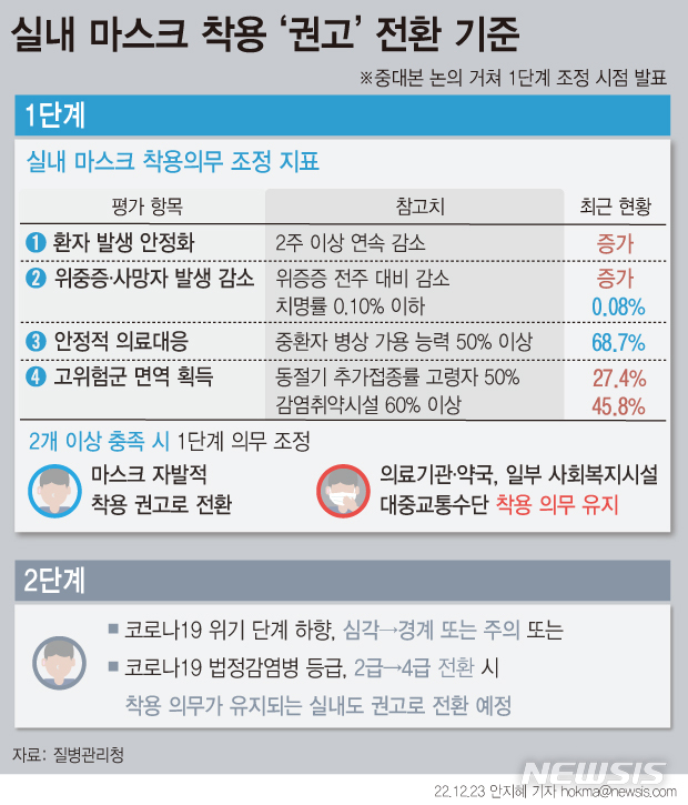 [서울=뉴시스] 코로나19 유행이 2주 연속 감소하거나 고령층 등 고위험군의 접종률이 충족될 경우 실내 마스크 착용 의무가 해제될 수 있다. 정부는 실내 마스크 착용 의무를 2단계에 걸쳐 착용 권고로 조정해 나가기로 했다. (그래픽=안지혜 기자)  hokma@newsis.com