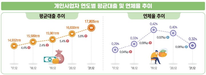 [세종=뉴시스] 개인사업자 연도별 평균 대출 및 연체율 추이. (자료 = 통계청 제공)  *재판매 및 DB 금지