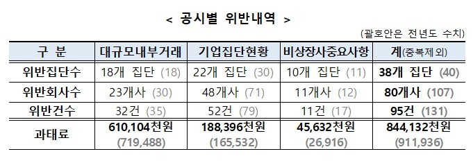 공정거래위원회 제공. *재판매 및 DB 금지