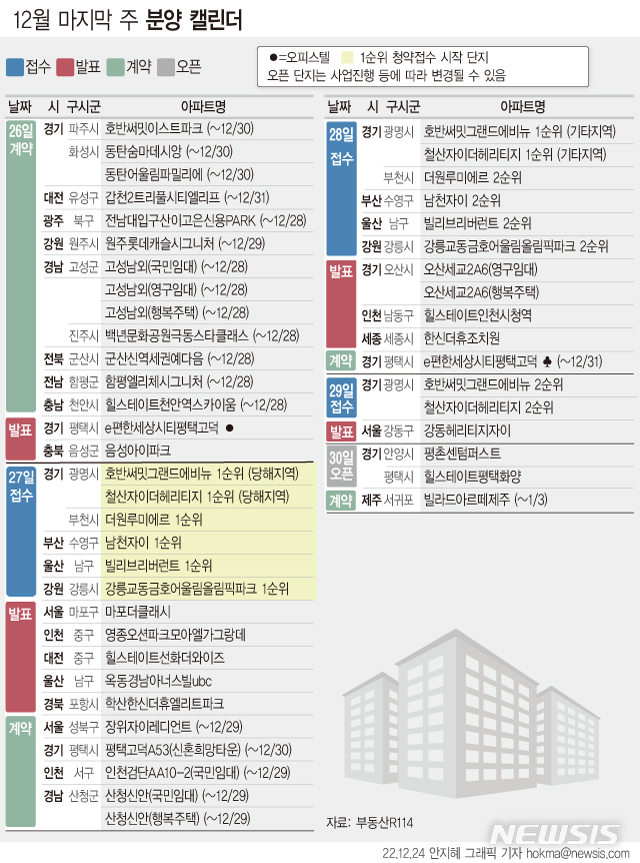 [분양캘린더]12월 마지막 주 6535가구 분양…견본주택 2곳 개관