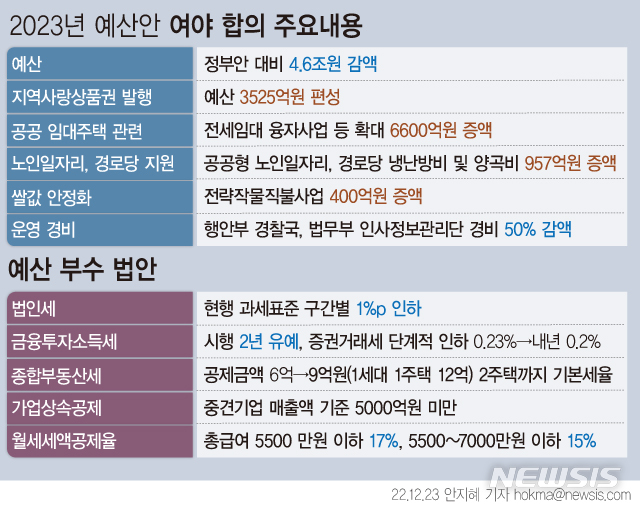 [서울=뉴시스] 국회는 23일 본회의에서 내년 예산안을 처리할 예정이다. 전날 여야가 합의한 예산안과 예산 부수법안에는 ▲법인세 과세표준 구간별 각 1% 세율 인하 ▲행정안전부 경찰국·법무부 인사정보관리단 운영경비 50% 감액 등이 담겼다. 지역사랑상품권 발행 예산도 3525억원 편성됐다. (그래픽=안지혜 기자)  hokma@newsis.com