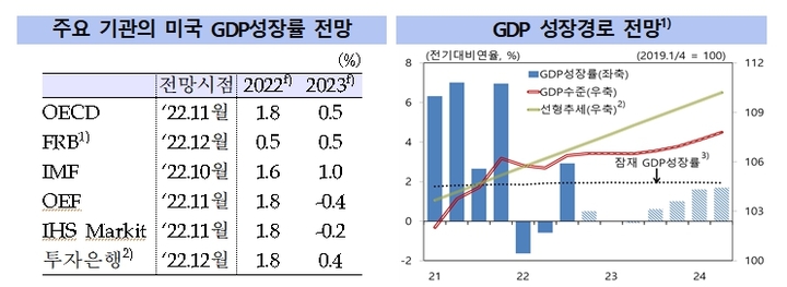 [서울=뉴시스]'주요 기관의 미국 GDP성장률 전망'과 미국 GDP 성장경로 전망'(사진=한국은행 제공)2022.12.23 photo@newsis.com *재판매 및 DB 금지