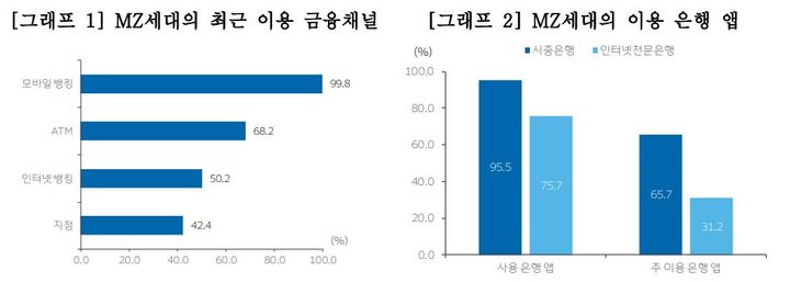 "MZ세대, 금융앱은 여러 개 쓰고 지점엔 절반도 안간다"