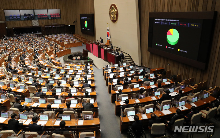 [서울=뉴시스] 고범준 기자 = 23일 오후 서울 여의도 국회에서 열린 제401회 국회(임시회) 제2차 본회의에서 법인세법 일부개정법률안에 대한 수정안이 재석 274인 찬성 203인 반대 37인 기권 34인으로 가결되고 있다. 2022.12.23. bjko@newsis.com