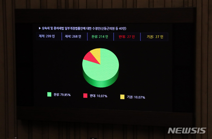 [서울=뉴시스] 이영환 기자 = 23일 오후 서울 여의도 국회에서 열린 제401회국회(임시회) 제2차 본회의에서 상속세 및 증여세법 일부개정법률안에 대한 수정안이 재석 268인, 찬성 214인, 반대 27인, 기권 27인으로 가결되고 있다. 2022.12.23. 20hwan@newsis.com