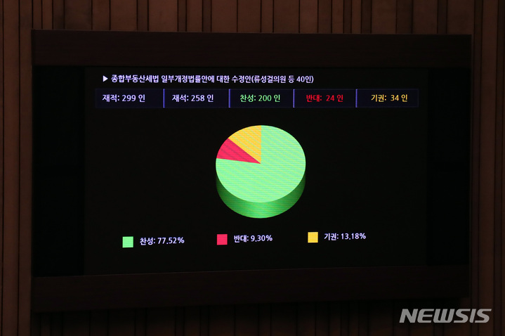 [서울=뉴시스] 이영환 기자 = 23일 오후 서울 여의도 국회에서 열린 제401회국회(임시회) 제2차 본회의에서 종합부동산세법 일부개정법률안에 대한 수정안이 재석 258인, 찬성 200인, 반대 24인, 기권 34인으로 가결되고 있다. 2022.12.23. 20hwan@newsis.com