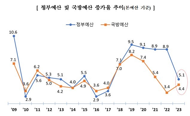 [서울=뉴시스]2023년도 국방예산이 57조143억원으로 최종 확정됐다. 대북 억제의 핵심인 '한국형 3축체계'(킬체인, 한국형 미사일방어체계, 대량응징보복) 예산은 603억원이 최종 증액됐다. (사진=국방부) 2022.12.24. photo@newsis.com   *재판매 및 DB 금지