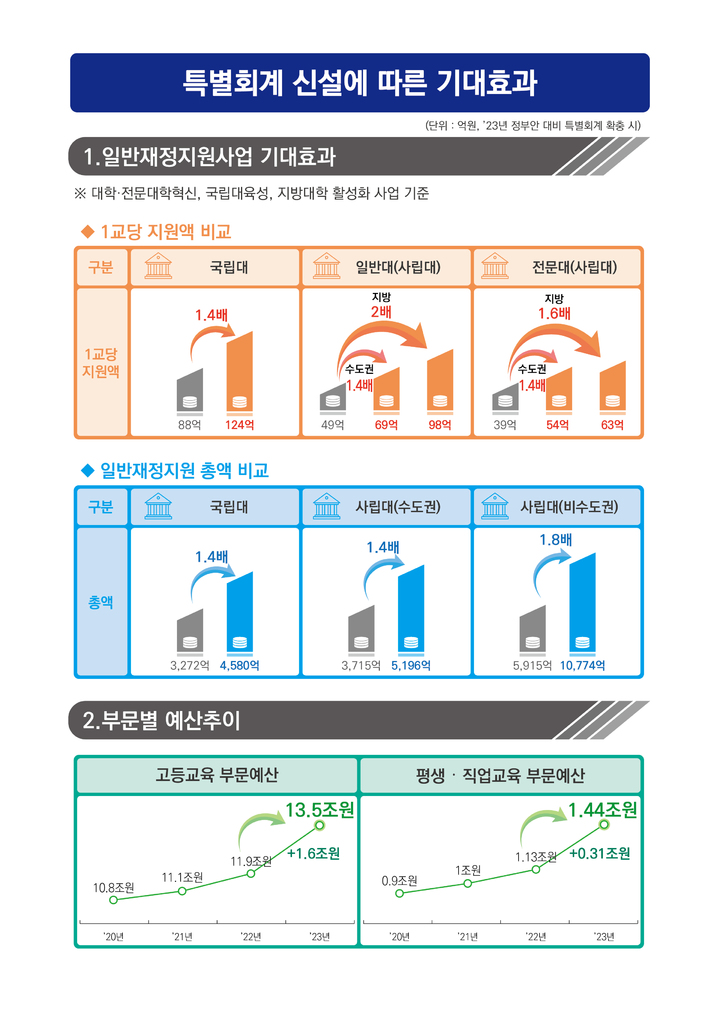 [세종=뉴시스] 고등·평생교육지원특별회계 신설로 대학 재정 1조7200억원이 증액됐다. 이로 인해 일반재정지원이 대폭 늘어난다. (자료=교육부 제공). 2022.12.24. photo@newsis.com *재판매 및 DB 금지