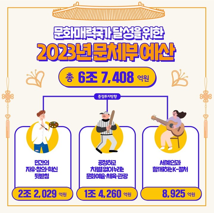 [서울=뉴시스] 2023년 문화체육관광부 예산 (사진=문화체육관광부 제공) 2022.12.24. photo@newsis.com *재판매 및 DB 금지