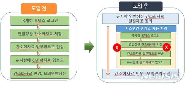 [세종=뉴시스] 전자인사관리체계(e-사람)와 국세청 홈택스를 연계한 '연말정산 자료연계 서비스' 도입 전·후 (자료= 인사혁신처 제공) 