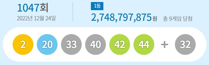 제1047회 동행복권 로또 추첨 결과 (사진=동행복권 홈페이지) 2022.12.24 *재판매 및 DB 금지