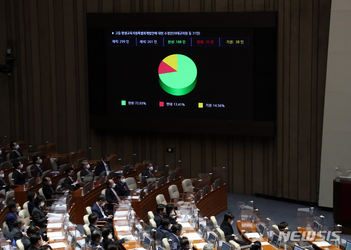 [서울=뉴시스] 이영환 기자 = 24일 오전 서울 여의도 국회에서 열린 제401회국회(임시회) 제3차 본회의에서 고등·평생교육지원특별회계법안에 대한 수정안이 재석 261인, 찬성 188인, 반대 35인, 기권 38인으로 가결되고 있다. 2022.12.24. 20hwan@newsis.com