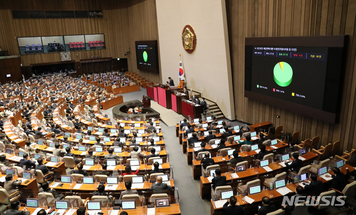 [서울=뉴시스] 고범준 기자 = 24일 오전 서울 여의도 국회에서 열린 제401회 국회(임시회) 제3차 본회의에서 2023년도 예산안에 대한 수정안이 재석 273인 찬성 251인 반대 4인 기권 18인으로 가결되고 있다. 2022.12.24. bjko@newsis.com