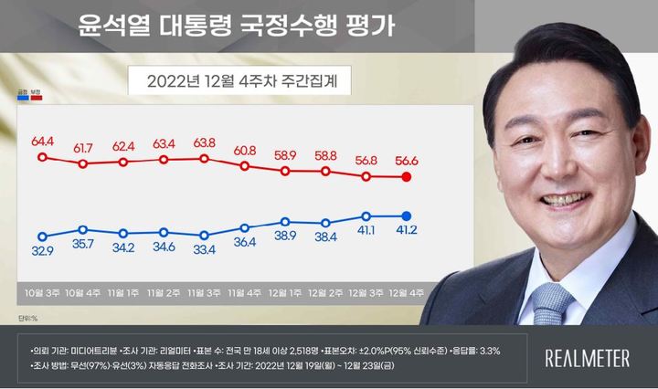 尹지지율, 0.1%p 오른 41.2%…민주, 국힘에 1.9%p 앞서[리얼미터]