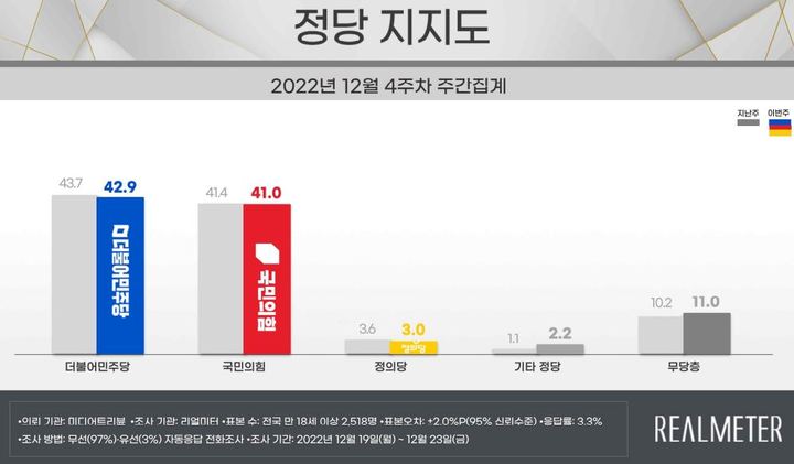 尹지지율, 0.1%p 오른 41.2%…민주, 국힘에 1.9%p 앞서[리얼미터]