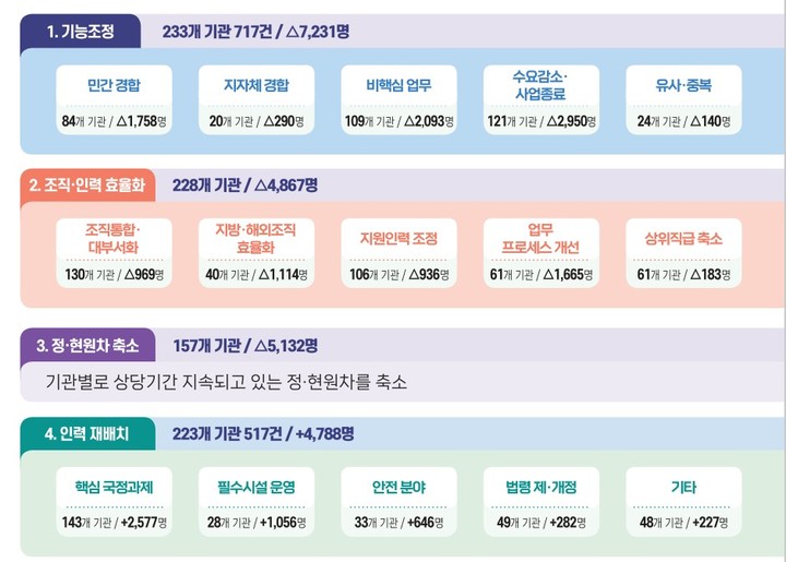 공공기관 정원 조정(사진=기획재정부) *재판매 및 DB 금지