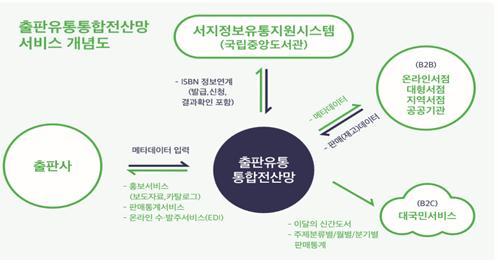 문화체육관광부와 한국출판문화산업진흥원이 출판유통통합전산망을 개선, 출판사와 작가 등 이용자들에게 더욱 쉽고 편리한 서비스를 제공한다. (자료=문화체육관광부 제공) photo@newsis.com *재판매 및 DB 금지