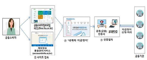 [서울=뉴시스]오는 27일부터 실시되는 '내계좌 지급정지' 이용방법. (자료=금융감독원 제공) *재판매 및 DB 금지