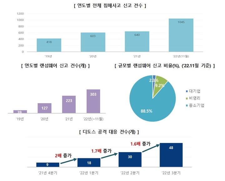 [서울=뉴시스] KISA는 올해 접수된 침해사고 신고가 전년 대비 약 1.6배 증가해 사이버 위협이 지속적으로 증가하고 있다고 밝혔다. (사진=과기정통부 제공) 2022.12.26 *재판매 및 DB 금지