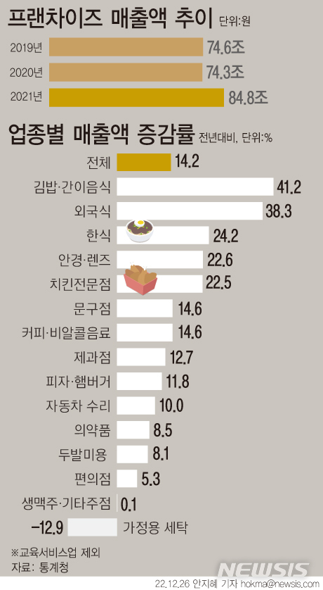 [서울=뉴시스] 프랜차이즈 매출액 추이 및 업종별 증감률