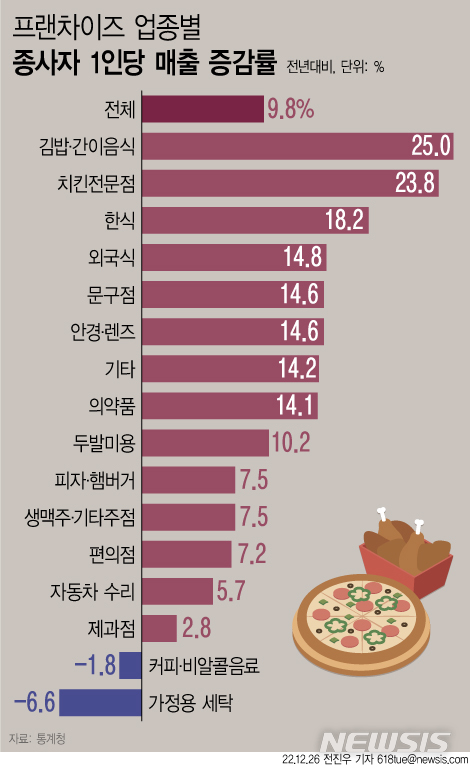 [서울=뉴시스] 프랜차이즈 업종별 종사자 1인당 매출액