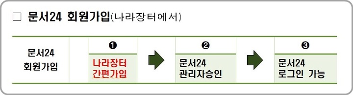 [대전=뉴시스] 나라장터-문서24 연계로 조달업체-조달청·공공기관 간 공문서유통이 온라인으로 가능해 졌다. 회원가입 절차. *재판매 및 DB 금지