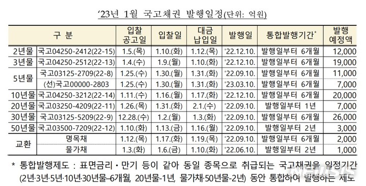 [세종=뉴시스] 2023년 1월 국고채 발행 일정. (자료 = 통계청 제공) 