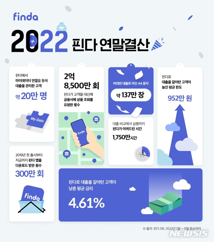 [서울=뉴시스] 핀다 '2022년 연말결산' 인포그래픽. (인포그래픽=핀다 제공) 2022.12.26. photo@newsis.com