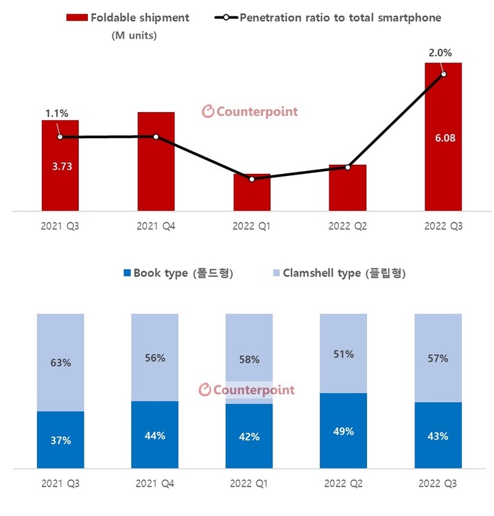 글로벌 폴더블 스마트폰 출하량 추이(위쪽)와 폴딩 타입별 폴더블 스마트폰 글로벌 출하량 비중. (사진=카운터포인트리서치) *재판매 및 DB 금지