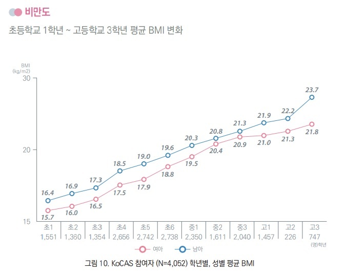 [서울=뉴시스] 질병관리청 국립보건연구원은 소아비만 및 대사질환 코호트 성과집을 발간했다고 27일 밝혔다. 부모가 비만일 경우 자녀도 비만이 될 위험이 더 높아진다는 연구 결과가 나왔다. (사진=질병관리청 제공) 2022.12.27. photo@newsis.com *재판매 및 DB 금지