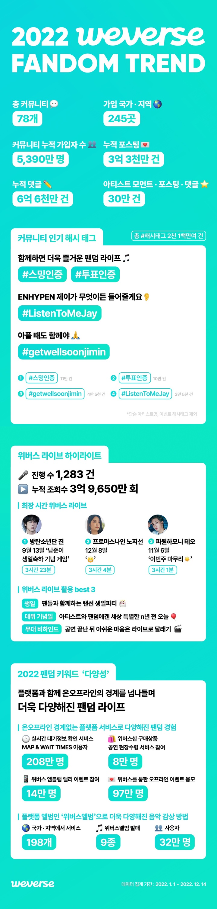 [서울=뉴시스] 2022 위버스 팬덤 트렌드 2022.12.27. (사진= 하이브 제공) photo@newsis.com *재판매 및 DB 금지