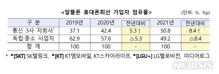 공정위 "통신3사 알뜰폰 점유율 늘어…경쟁 제한 규제 필요"
