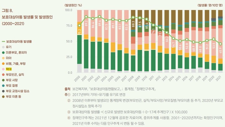 [세종=뉴시스] 보호대상아동 발생률 및 발생원인 (자료 = 통계청 제공) *재판매 및 DB 금지