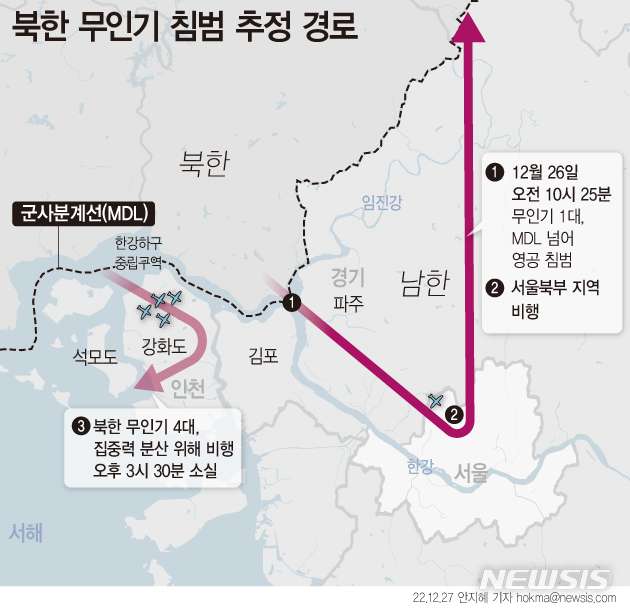 [서울=뉴시스] 27일 합참은 전날 오전 10시25분부터 5시간 동안 북한의 무인기 5대가 남하했다고 밝혔다. 이 중 4대는 강화도 인근 상공을 비행했고, 나머지 1대는 서울 인근까지 접근한 것으로 알려졌다. (그래픽=안지혜 기자)  hokma@newsis.com