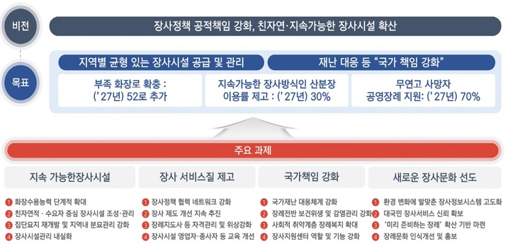 [서울=뉴시스] 보건복지부는 27일 오후 서울 강남구 소재 서울베스트웨스턴 호텔에서 제3차 장사시설 수급 종합계획 수립을 위한 공청회를 열고 5대 주요 핵심 과제를 설명했다. (사진=보건복지부 제공) 2022.12.27. photo@newsis.com *재판매 및 DB 금지