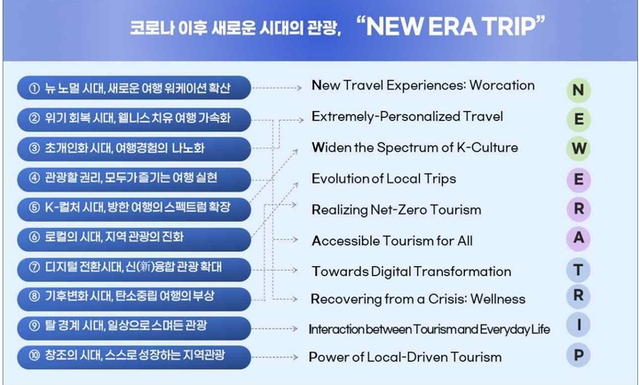 2023-2025 관광 트렌드. (자료=문화관광연구원) photo@newsis.com *재판매 및 DB 금지