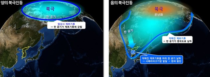 양의 북극진동(좌)과 음의 북극진동(우) 개념 모식도 (사진=기상청 제공) 2022.12.27 *재판매 및 DB 금지