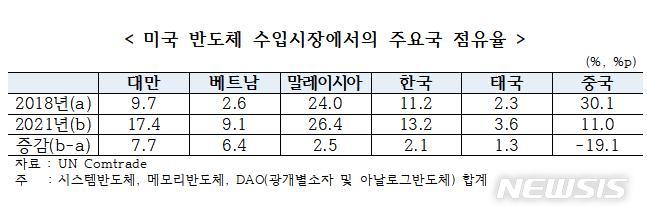 [서울=뉴시스]미국 반도체 수입시장에서의 주요국 점유율.(표=한국무역협회 제공) 2022.12.28 photo@newsis.com