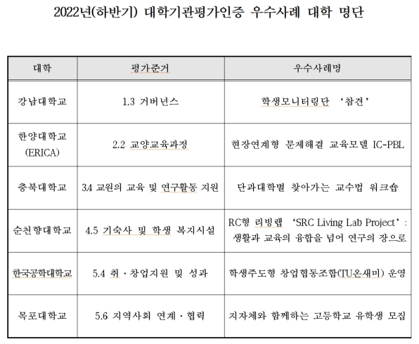 [수원=뉴시스] 2022년 하반기 대학기관평가인증 우수사례 대학 명단. (사진=한국대학평가원 제공) 2022.12.27. photo@newsis.com *재판매 및 DB 금지